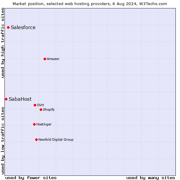 Market position of Salesforce vs. SabaHost
