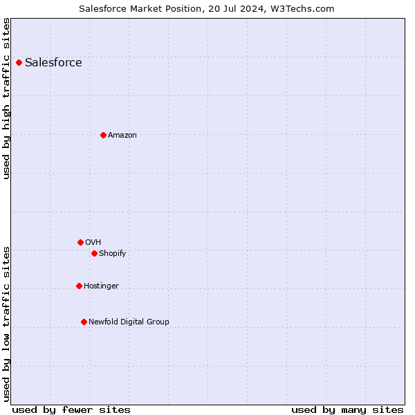 Market position of Salesforce
