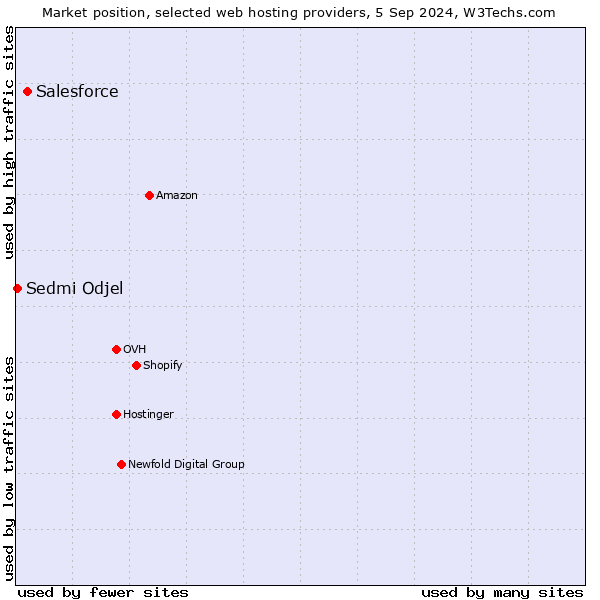 Market position of Salesforce vs. Sedmi Odjel