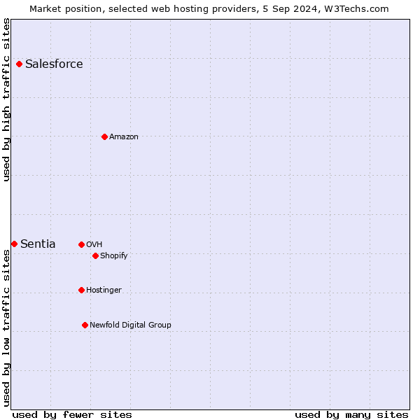 Market position of Salesforce vs. Sentia