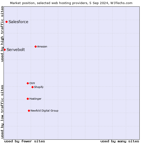 Market position of Salesforce vs. Servebolt