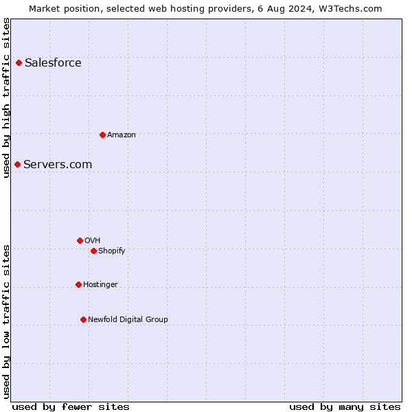 Market position of Salesforce vs. Servers.com