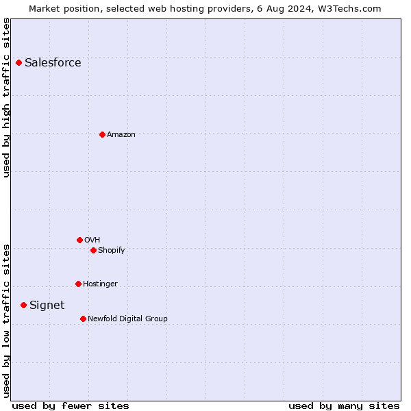 Market position of Signet vs. Salesforce
