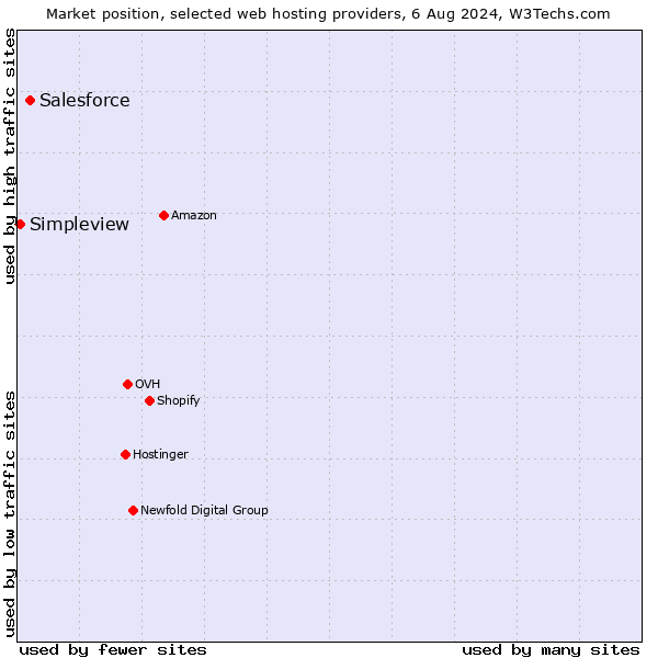 Market position of Salesforce vs. Simpleview