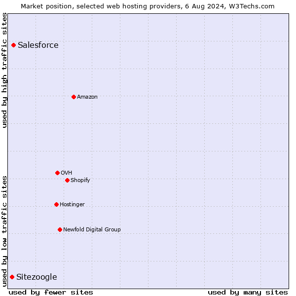 Market position of Salesforce vs. Sitezoogle