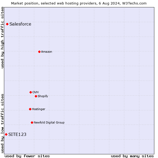 Market position of Salesforce vs. SITE123