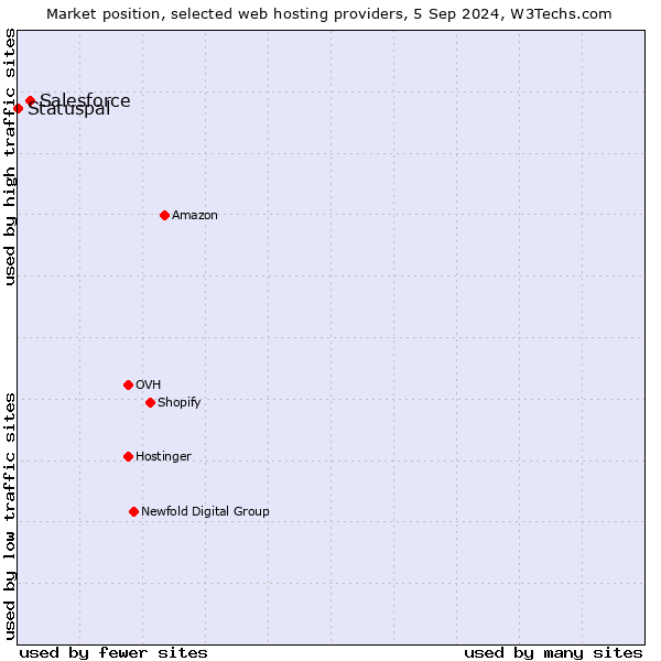 Market position of Salesforce vs. Statuspal