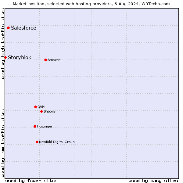 Market position of Salesforce vs. Storyblok