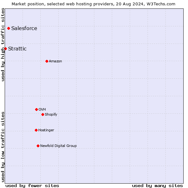 Market position of Salesforce vs. Strattic