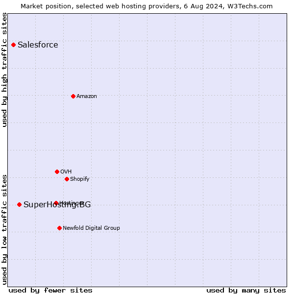 Market position of SuperHosting.BG vs. Salesforce