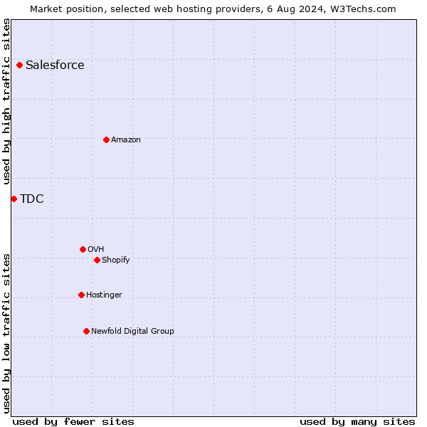 Market position of Salesforce vs. TDC