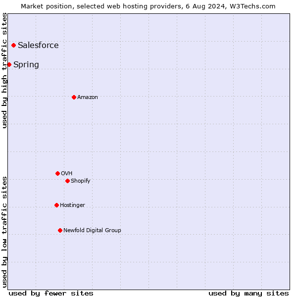 Market position of Salesforce vs. Spring