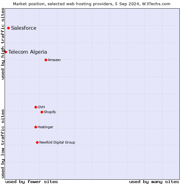 Market position of Salesforce vs. Telecom Algeria