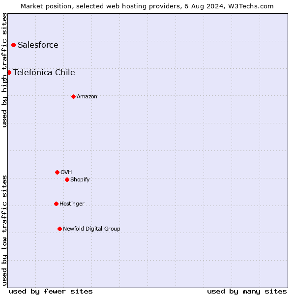 Market position of Salesforce vs. Telefónica Chile