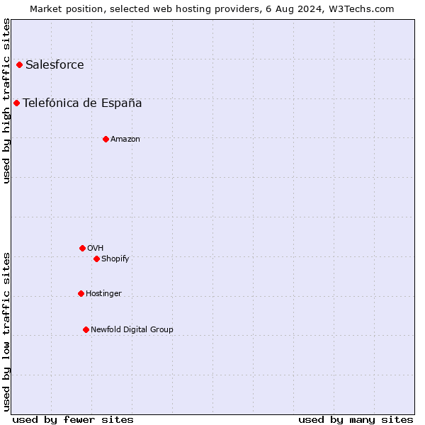 Market position of Salesforce vs. Telefónica de España