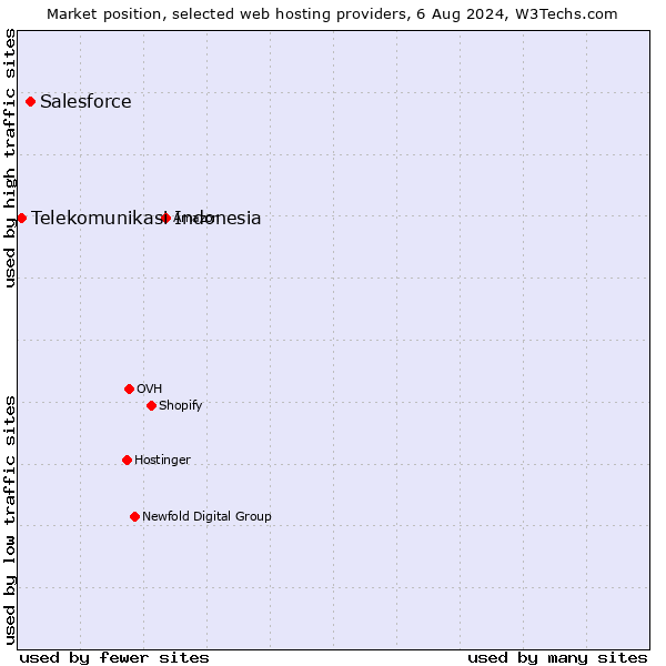 Market position of Salesforce vs. Telekomunikasi Indonesia