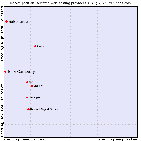 Market position of Salesforce vs. Telia Company