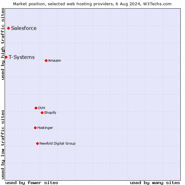 Market position of Salesforce vs. T-Systems