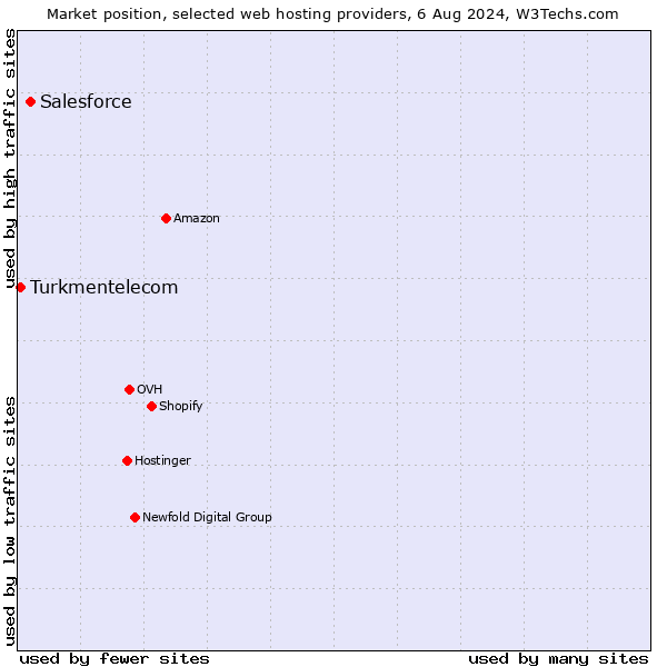 Market position of Salesforce vs. Turkmentelecom