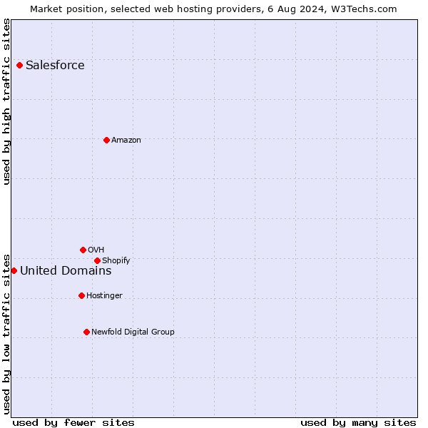 Market position of Salesforce vs. United Domains