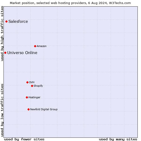 Market position of Salesforce vs. Universo Online