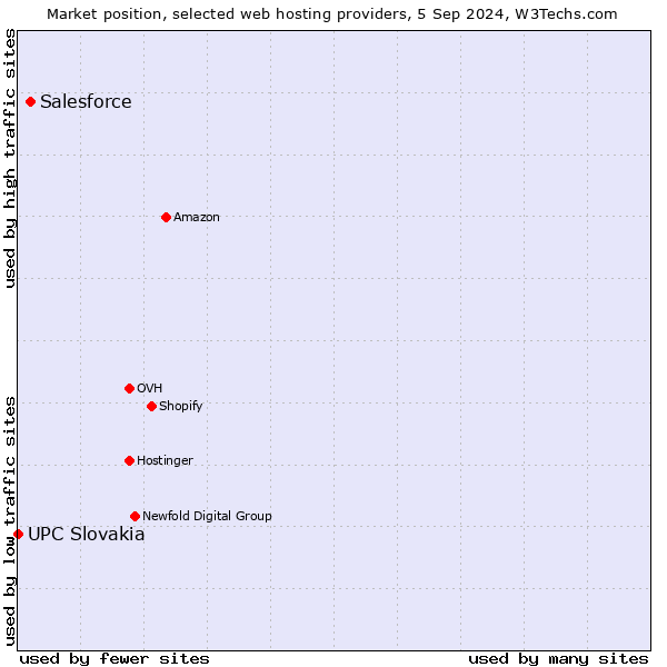 Market position of Salesforce vs. UPC Slovakia