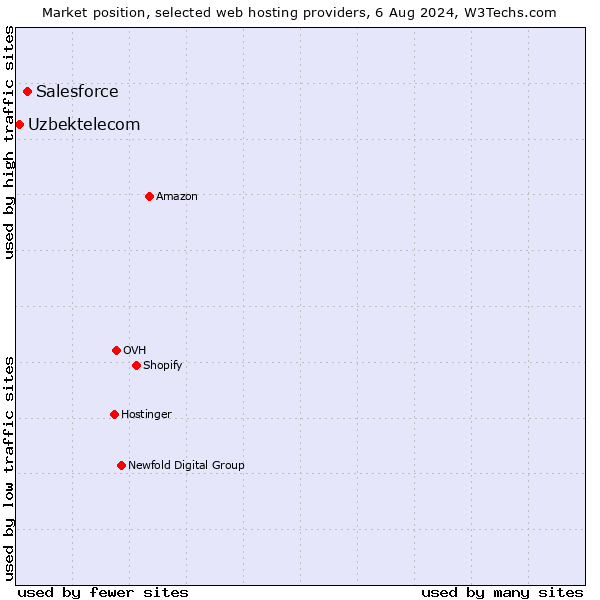 Market position of Salesforce vs. Uzbektelecom