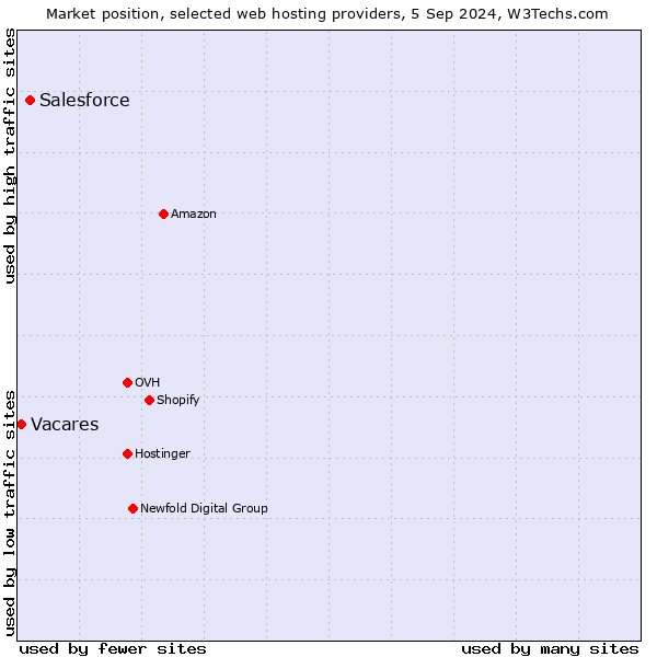 Market position of Salesforce vs. Vacares