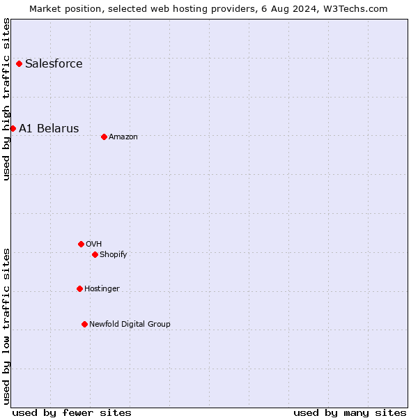 Market position of Salesforce vs. A1 Belarus