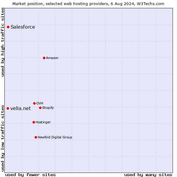 Market position of Salesforce vs. velia.net
