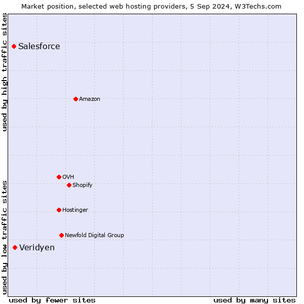 Market position of Veridyen vs. Salesforce