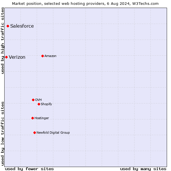 Market position of Salesforce vs. Verizon