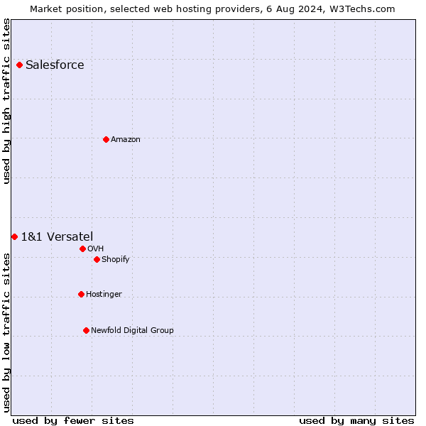 Market position of Salesforce vs. 1&1 Versatel