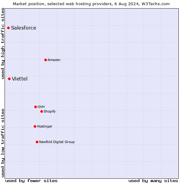 Market position of Viettel vs. Salesforce