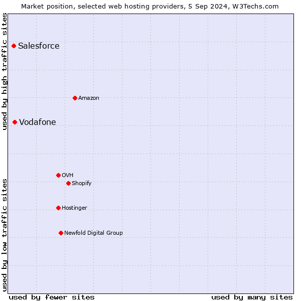 Market position of Vodafone vs. Salesforce