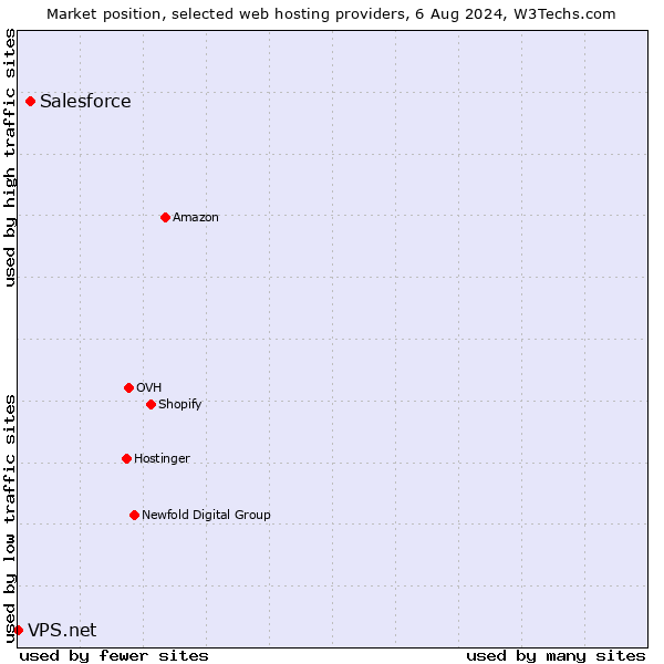 Market position of Salesforce vs. VPS.net