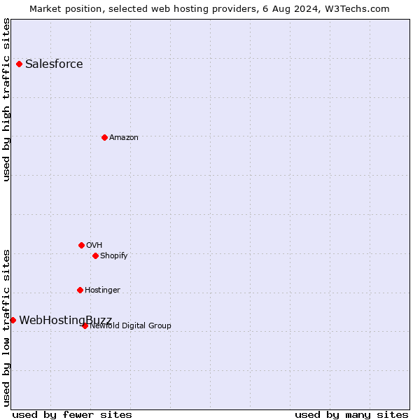 Market position of Salesforce vs. WebHostingBuzz