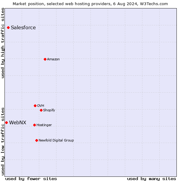 Market position of Salesforce vs. WebNX