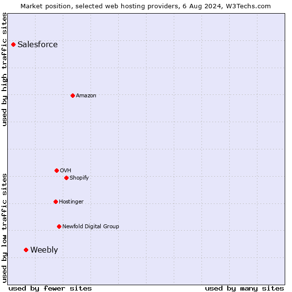 Market position of Weebly vs. Salesforce