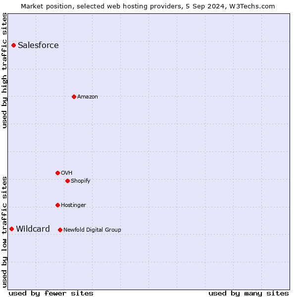 Market position of Salesforce vs. Wildcard