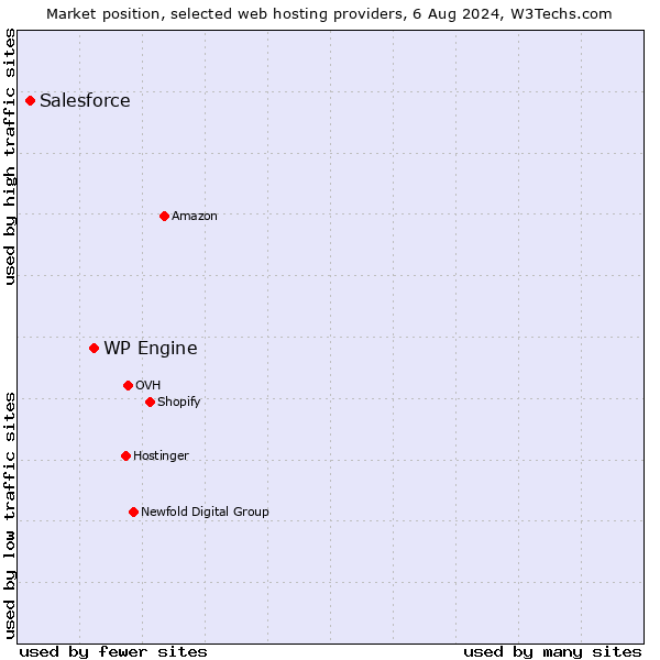 Market position of WP Engine vs. Salesforce