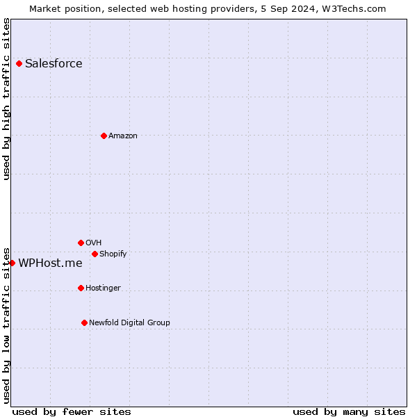 Market position of Salesforce vs. WPHost.me