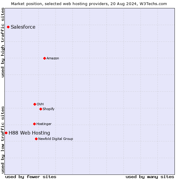 Market position of Salesforce vs. H88 Web Hosting