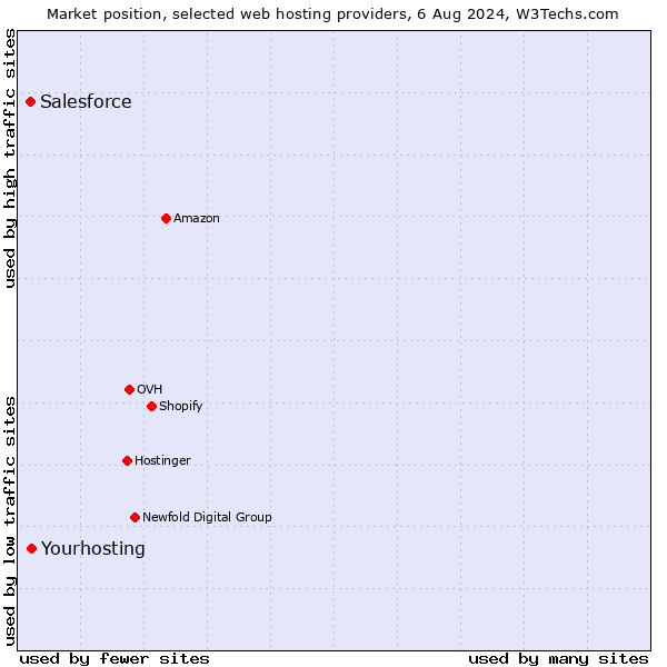 Market position of Yourhosting vs. Salesforce