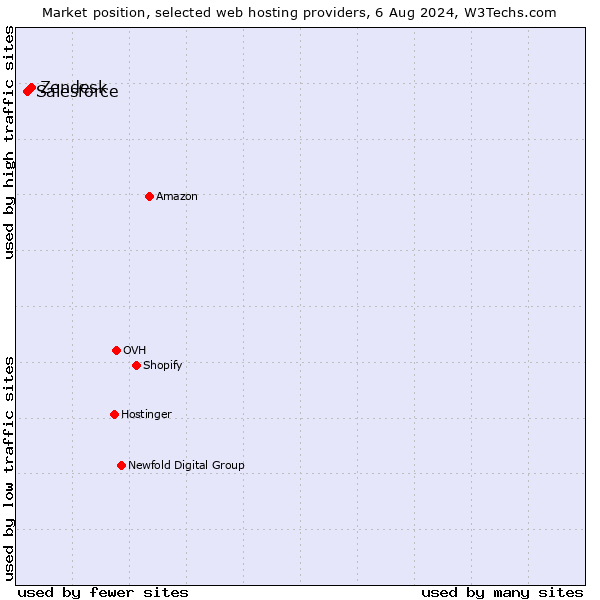 Market position of Zendesk vs. Salesforce