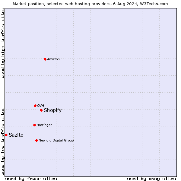 Market position of Shopify vs. Sazito