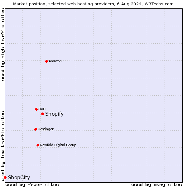 Market position of Shopify vs. ShopCity