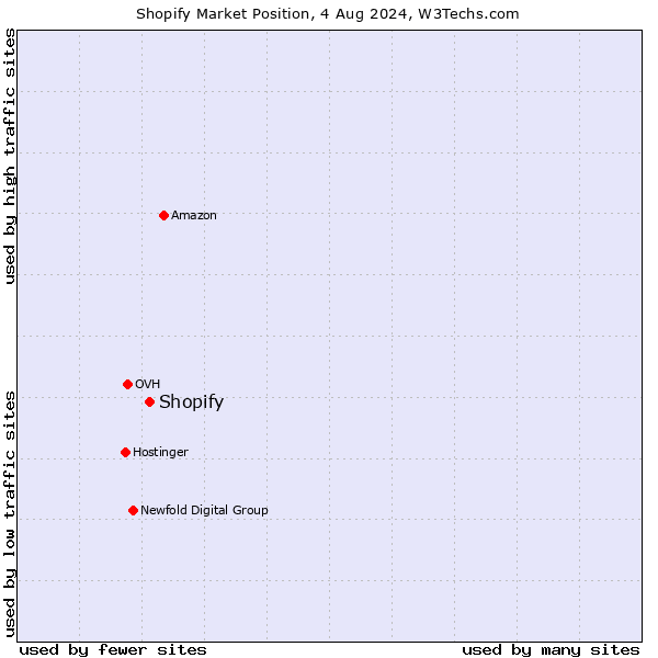 Market position of Shopify