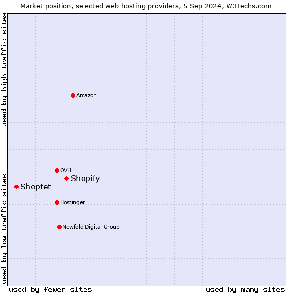 Market position of Shopify vs. Shoptet