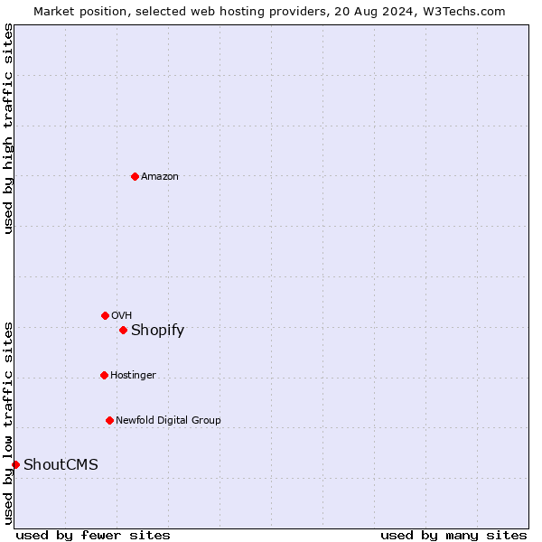 Market position of Shopify vs. ShoutCMS